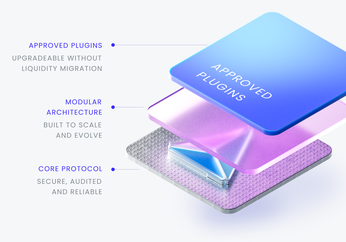 Algebra architecture with a secure audited core protocol, modular architecture, and approved upgradeable plugins