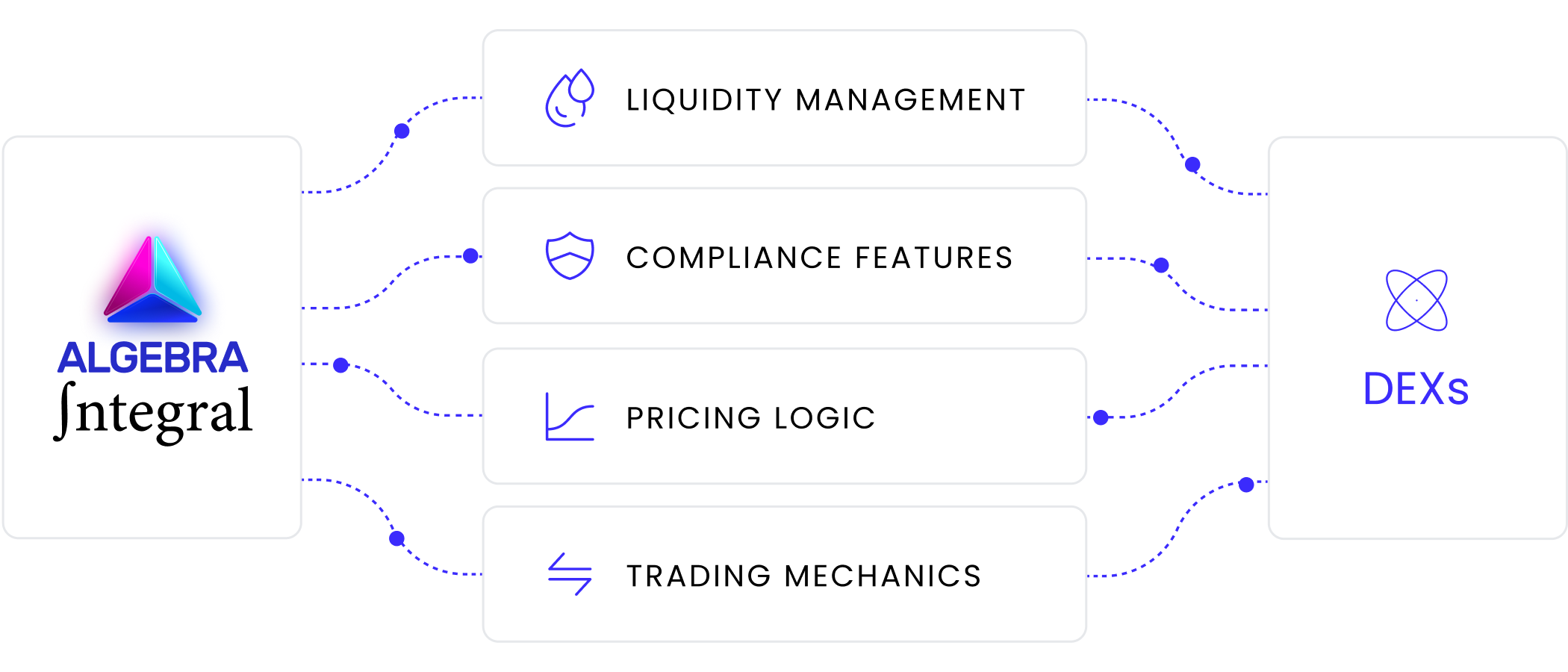 Algebra Integral connects liquidity management, compliance features, pricing logic, and trading mechanics to decentralized exchanges
